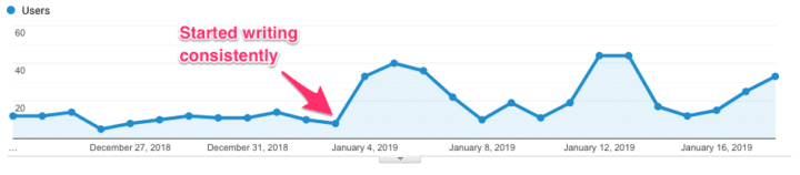 increase website traffic