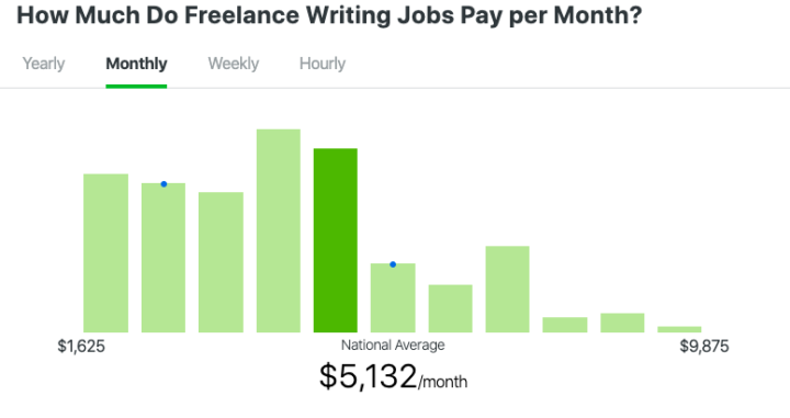 freelance writer rates 2015